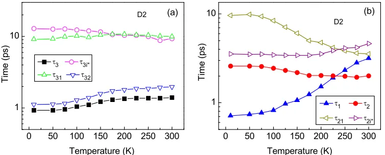Fig. 6. Temperature evolution of subband lifetime and the key carrier transport time fordesign D2