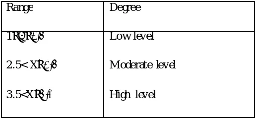 Table 4.2 Evaluation criteria for mean values  