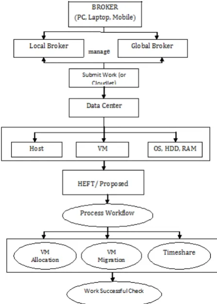 Figure 4.1 Block Diagram showing the basic working of the HEFT Algorithm and Proposed Algorithm  