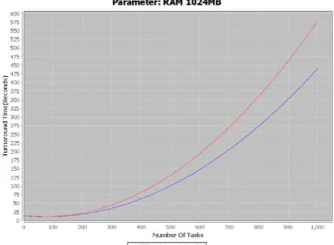 Figure 2. Turnaround Time Vs No. of Tasks (for parameter  Bandwidth 1024kpps)  