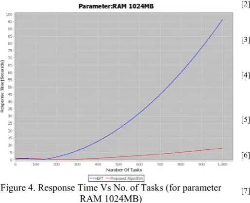 Figure 3. Response Time Vs No. of Tasks (for parameter Bandwidth 1024kpps)  