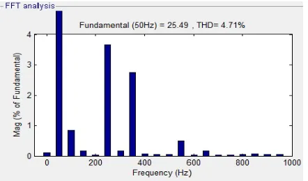 Figure 3.2 MATLAB Simulation of MC-UPQC for compensation of unbalance Voltage 