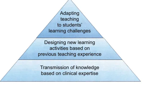 Figure 1 Ways of understanding teaching.Note: Figure created based on conclusions by Stenfors-Hayes et al.11,12