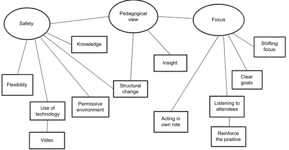Figure 3 Initial thematic map showing three potential main themes and sub-themes.