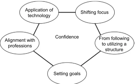 Figure 4 Final thematic map showing the final five themes sequentially related to one another.