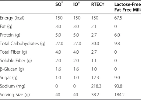 Table 1 Subject characteristics at baseline including age,height, weight, body mass index, waist circumference,and gender