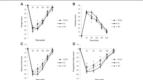 Figure 2 Least squares means of the molecular weight (Mw) in Daltons (Da) (A) and radius of gyration (Rg) in nanometers (nm) (B), ofthe β-glucan content of instant oatmeal (IO), old fashioned oatmeal (SO) and the ready-to-eat breakfast cereal (RTEC)