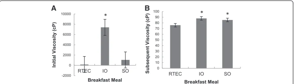 Figure 3 Mean viscosities of oatmeal and ready-to-eat-breakfast cereal (RTEC) meals observed at the in vitro simulation of digestion.Viscosity values are the means of three replicates and expressed in centipoise (cP) ± standard error