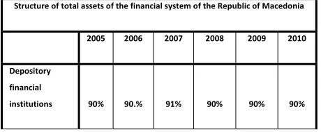 Table 1. Structure of total assets of the financial system of the Republic of Macedonia 