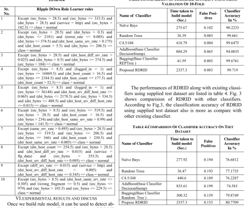TABLE 3.COMPARISION OF CLASSIFIER ACCURACY USING CROSS VALIDATION OF 10-FOLD 