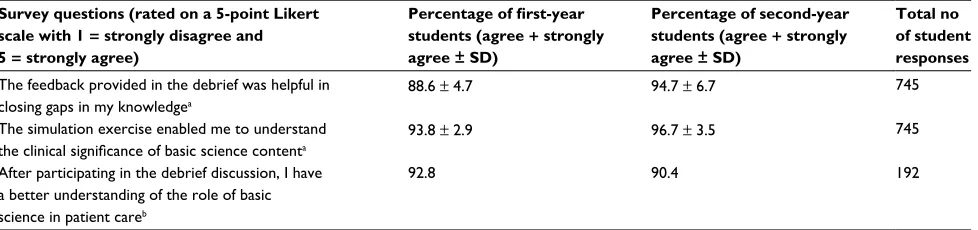 Table 1 Students’ evaluation of simulation with debrief experience