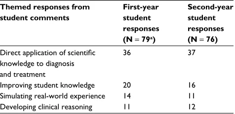 Table 2 Themes from students’ responses to: “describe a way in which this experience helped you understand the clinical significance of basic science”