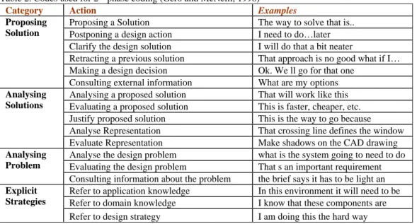 Table 2. Codes used for 2 nd  phase coding (Gero and McNeill, 1998) 