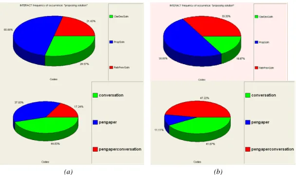 Figure 4. The change in the percentages of actions can be observed in the two following design sessions, which  means the anatomy of the design activity in each case is different although there they work on the same design  task