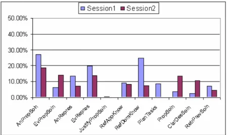 Figure 6. Duration of actions as a percentage of the elapsed time 