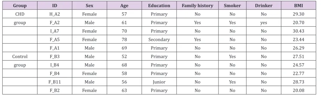 Table 1: Baseline demographic characteristics.
