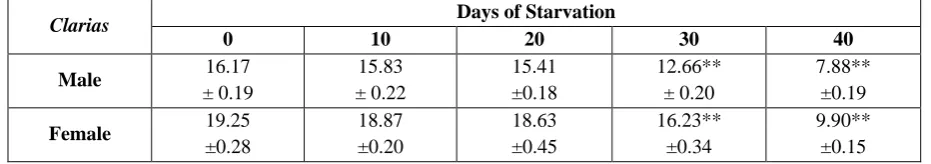 Table 1: Brain Glycogen in C. batrachus (mg/gm wet weight) during different period of starvation 