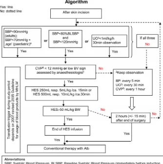 Figure 1. Algorithm for 6% HES 130/0.4 administration. 