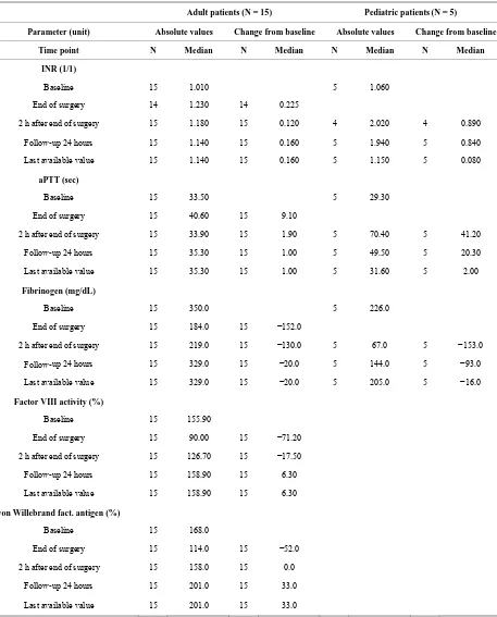 Table 7. Summary of hemostasis parameters. 