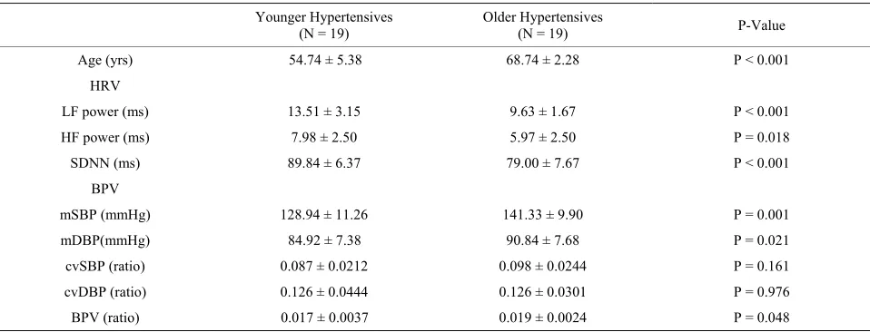 Table 2. HRV and BPV indexes in different age groups of HRV abnormal hypertensives. 