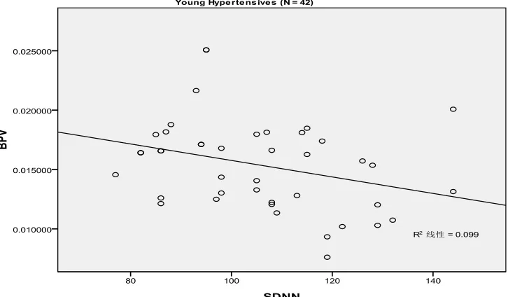 Figure 1. The relationship of blood pressure variability (BPV) and heart rate variability (HRV) were moderately correlated in both the younger hypertensives (r = −0.314, P = 0.043) and the older hypertensives (r = −0.692, P < 0.001)