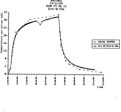 Figure 3. Temperature versus time. 