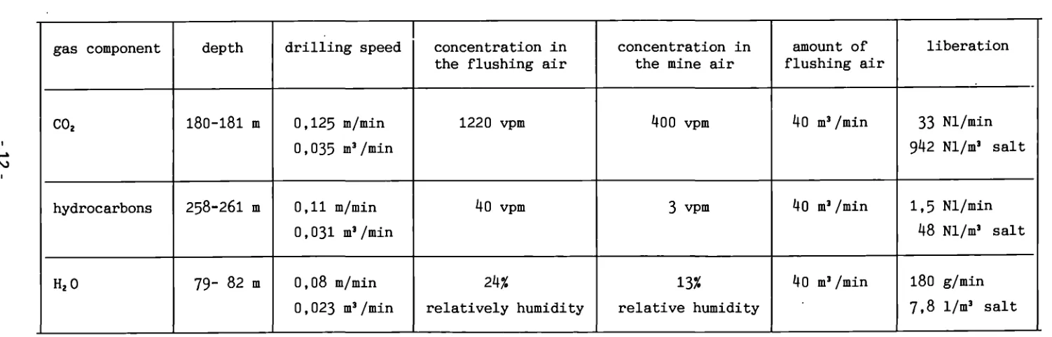 Table 1. Maximum values of the gas content in the flushing area of borehole 109/750/89 