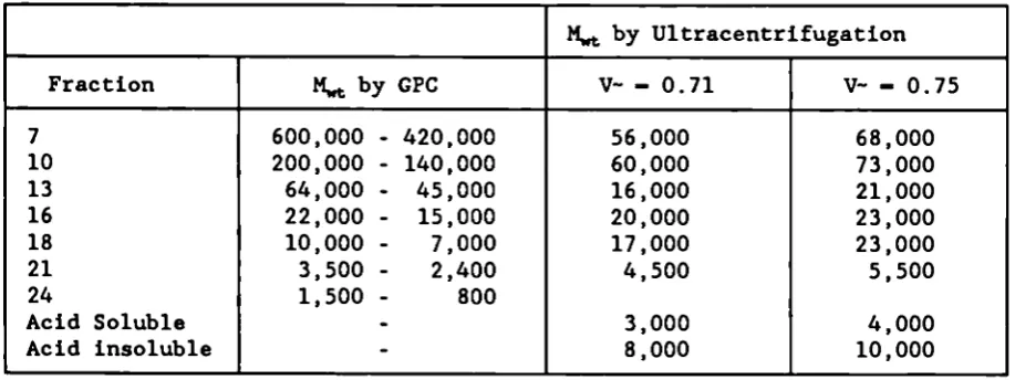 TABLE I MOLECULAR WEIGHTS OF BOOM CLAY EXTRACT FRACTIONS 