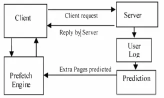 Figure 1 Framework for Web Prefetching[4] 