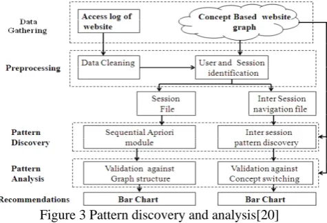 Figure 3 Pattern discovery and analysis[20]  