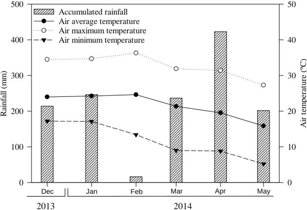 Fig.  1:  Values  of  accumulated  rainfall  (columns),  average  temperatures,  maximum  absolute  and  minimum 