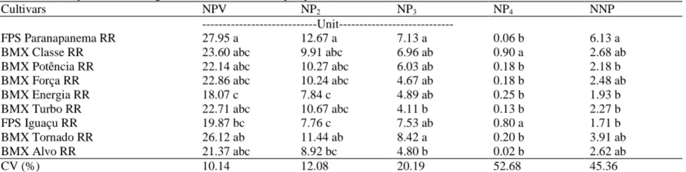 Table 3: Number of viable pods (NPV), number of pods with one kernel (NP 1), number of pods with two kernels(NP2), number of pods with  three kernels(NP3),number of pods with four kernels(NP4) andnumber of nonviable pods (NNP): of the nine indeterminate gr