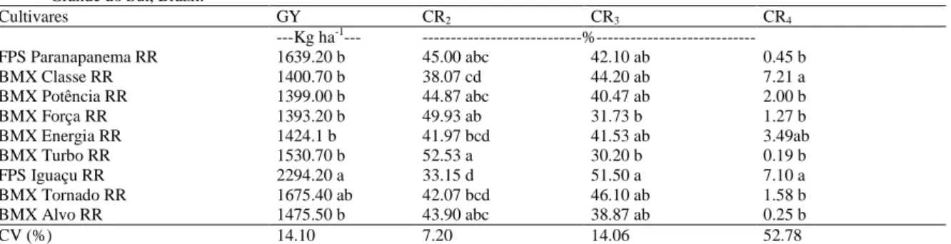 Table 5: Grain yield (GY),  relative  contribution of pods with one kernel (RC 1), two kernels  (RC2), three kernels (RC3) and four kernels  (RC4)  to  total  grain  yield  of  the  nine  indeterminate  growth  habit  soybean  cultivars  grown  in  2013  s