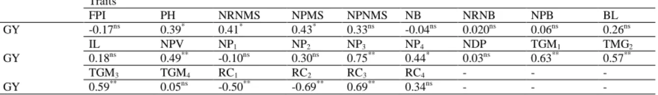 Table 6: Pearsonproduct-momentliner correlation among morphological traits, yield components and grain yield of the nine indeterminate  growth habit soybean cultivars grown in 2013 second-crop soybean on Rio Grande do Sul, Brazil