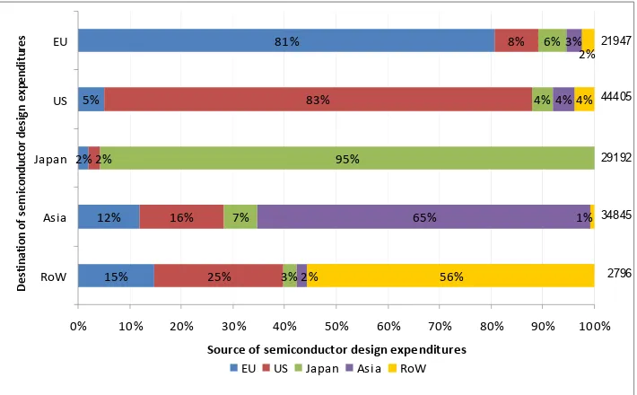 Figure 7: Source of semiconductor design expenditures by region, 2008, in % and € million 