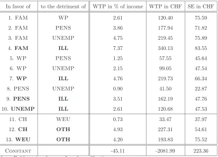 Table 8: Mean marginal WTP values for reallocation of redistributive budget between two