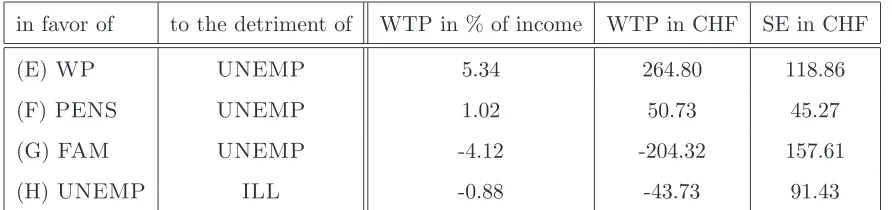 Table 10: Marginal WTP values for attributes (in % of monthly disposable average income)
