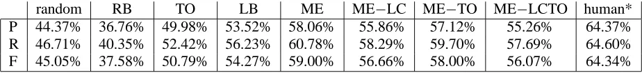 Table 1: Results on RST-DT test set (* on doubly annotated set)