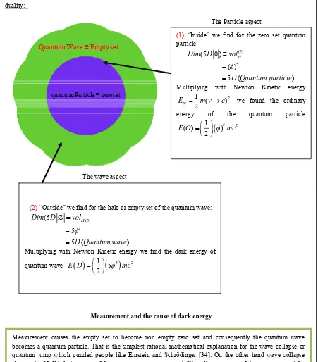 Figure 2. Quantum measurement and dark energy of the five dimensional Kaluza-Klein quantum wave