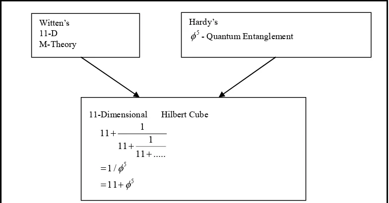 Figure 3. Combining Witten’s M-Theory and Hardy’s quantum entanglement to give a fractal M-Theory [23,24]