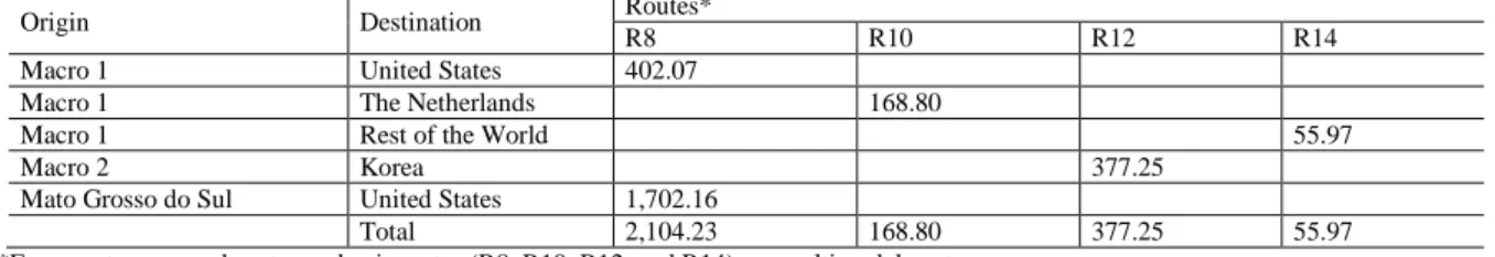 Table 5: Scenario 2: Ethanol trading flows destined for the international market per transportation route in thousands of m³