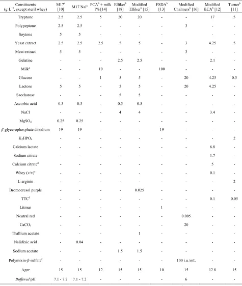 Table 1. Characteristics and composition of nine media dedicated to the enumeration of the Lactococcus population