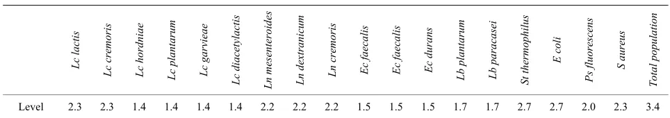 Table 2. Theoretical bacterial concentrations in the re-seeded milk samples. Data expressed in log(cfu)/mL