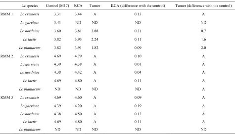 Table 4. Estimation of the Enterococcus  Lactococcus population in re-seeded model milk (RMM) using the KCA and turner media