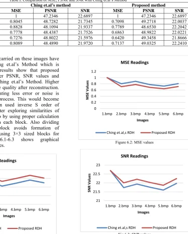 Table I. Comparison of MSE, PSNR and SNR with Ching et.al’s Method Ching et.al’s method 