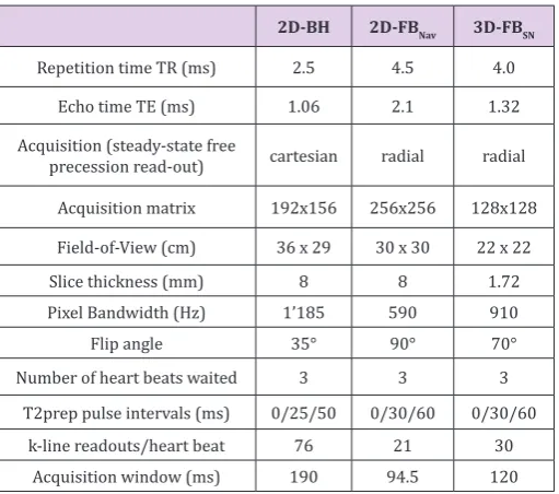 Figure 1: T2-mapping images in the 3 different techniques. Examples of a mid-ventricular short-axis T2 map obtained with 2D-BH (A), 2D-FBNav (B), and 3D-FBSN (C)