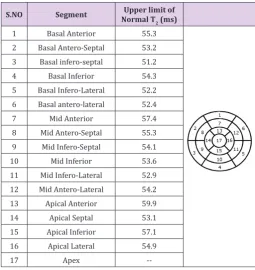 Table 2: Upper limit of normal for T2 values of the 2D-BH technique - 17-Segment Model.