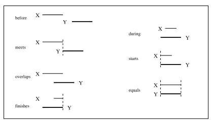 Figure 2: Allen Relations between two intervals Xand Y (Time ﬂies from left to right)