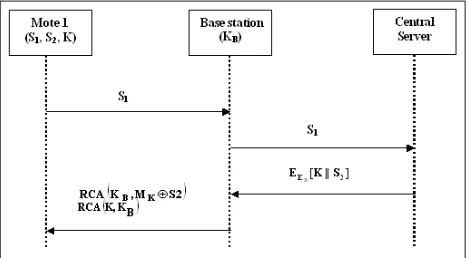 Fig. 1.  Distribution of operating key of a sensor node by the base station mote within the same cluster, then the communication is done through the base station