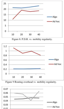 Figure 9 Routing overhead vs  mobility regularity.  